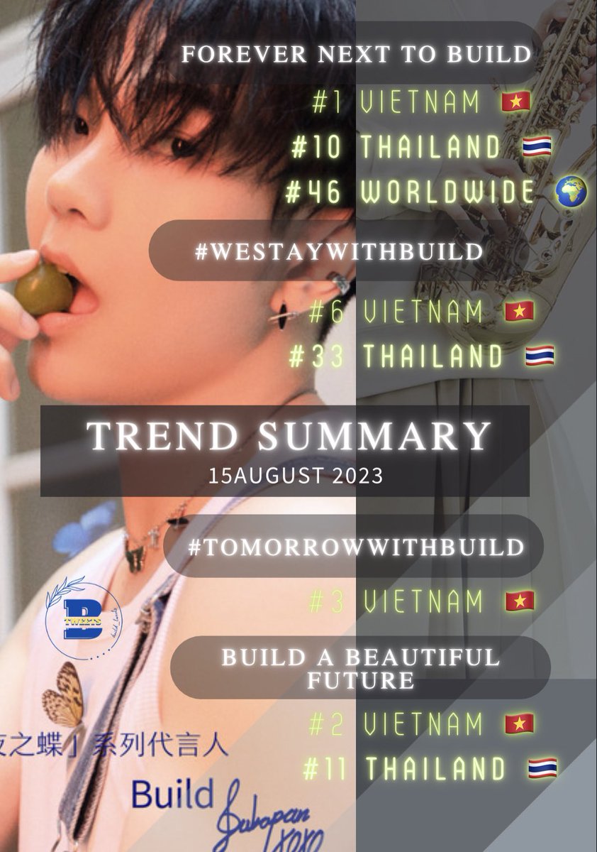 build_tweets's tweet photo. TREND SUMMARY || 15/08/2023 🇹🇭
FOREVER NEXT TO BUILD
# 1 🇻🇳
# 10 🇹🇭
# 46 🌍
#WeStayWithBuild
# 6 🇻🇳
# 33 🇹🇭
#TomorrowWithBuild
# 3 🇻🇳
Build a Beautiful Future
# 2 🇻🇳
# 11 🇹🇭
@JakeB4rever #BuildJakapan
#Beyourluve https://t.co/qeb6413nyX
