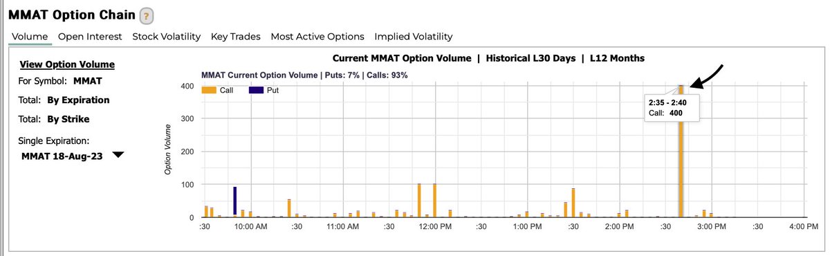 perspective508's tweet image. $MMAT At the same time 400 calls were purchased today at 2:30, the stock made a huge drop.  

Tell me you&apos;re not hedging the .50 call strikes without telling me your not hedging the .50 cent call strikes.

#Metamanipulation