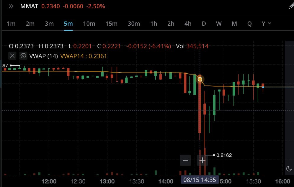 perspective508's tweet image. $MMAT At the same time 400 calls were purchased today at 2:30, the stock made a huge drop.  

Tell me you&apos;re not hedging the .50 call strikes without telling me your not hedging the .50 cent call strikes.

#Metamanipulation