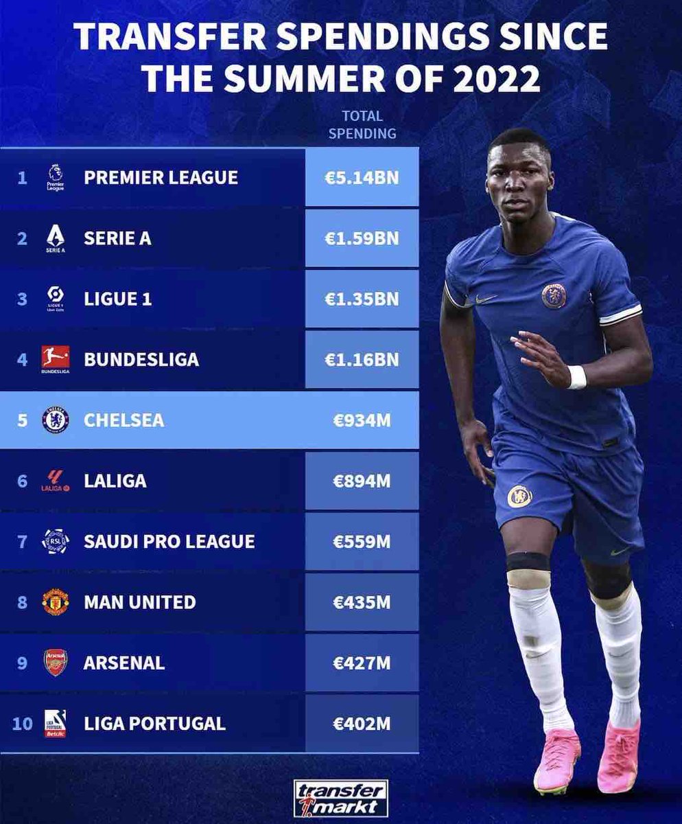 DeadlineDayLive's tweet photo. 🚨💰 Transfer spend since the summer of 2022. 👀

(📸 @TMuk_news) https://t.co/ksIKGayXrP