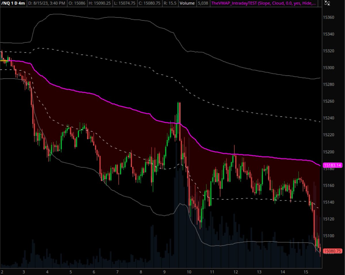 TheVWAP's tweet photo. Today's $NQ_F session from 2:00am ET onwards.

Outside of the short-lived pop at the cash open, we've spent that entire period below intraday VWAP.

A lot of consolidation above the -1 dev band during RTH, but finally broke below around 30 minutes ago and now putting in new lows. https://t.co/Q39Mm2TTH9