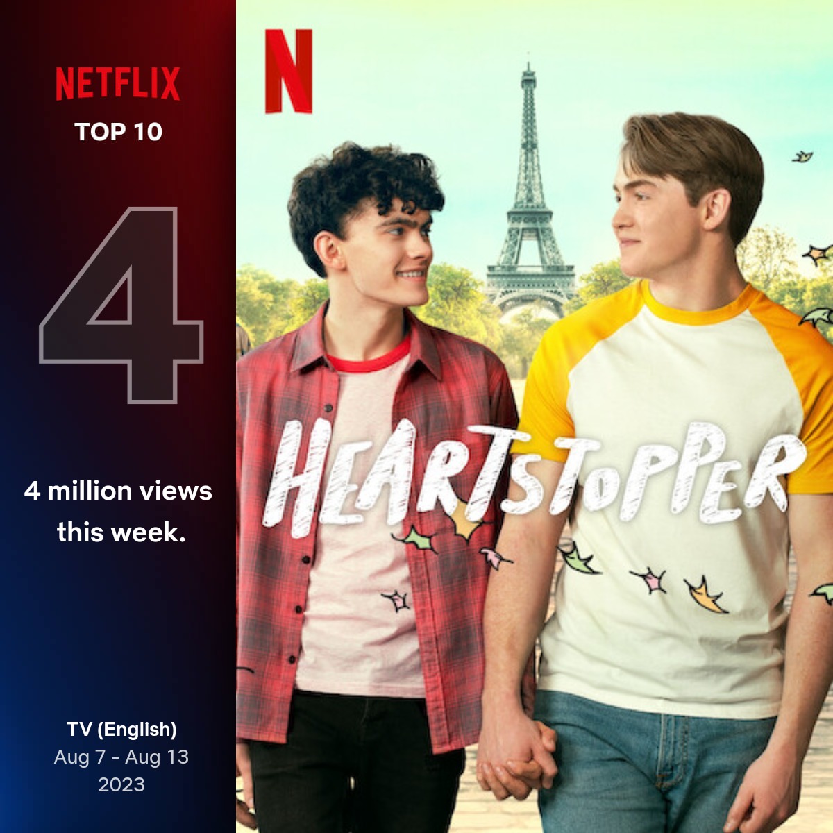 HSFSTK's tweet image. As I predicted, Heartstopper is ranked 4th in the world top 10 with 18,700,000  hours of viewing in addition to the 28,500,000 of the first three days which gives 47 200 000  hours of viewing.