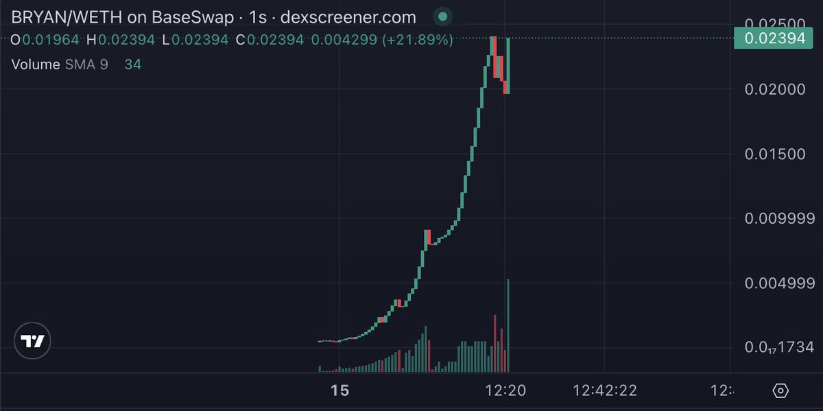 bryanonbase's tweet photo. Find $BRYAN on @dexscreener 

https://t.co/eQrAQaXJz0 https://t.co/ajmL3hcYRD