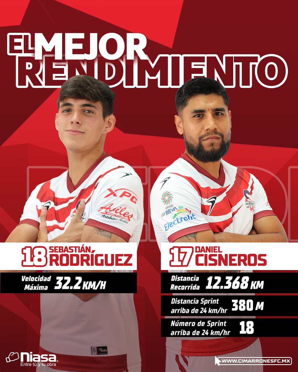 CimarronesFC's tweet photo. 🏃🏽♂️| El Mejor Rendimiento Niasa
Luego de terminar el partido, Sebastián Rodriguéz y Daniel Cisneros fueron los jugadores con mejor rendimiento enfrentando al conjunto de los Potros de Hierro en la #Jornada04 🐏
#PorMasH1storia | #Niasa https://t.co/Emn1oLbMyJ