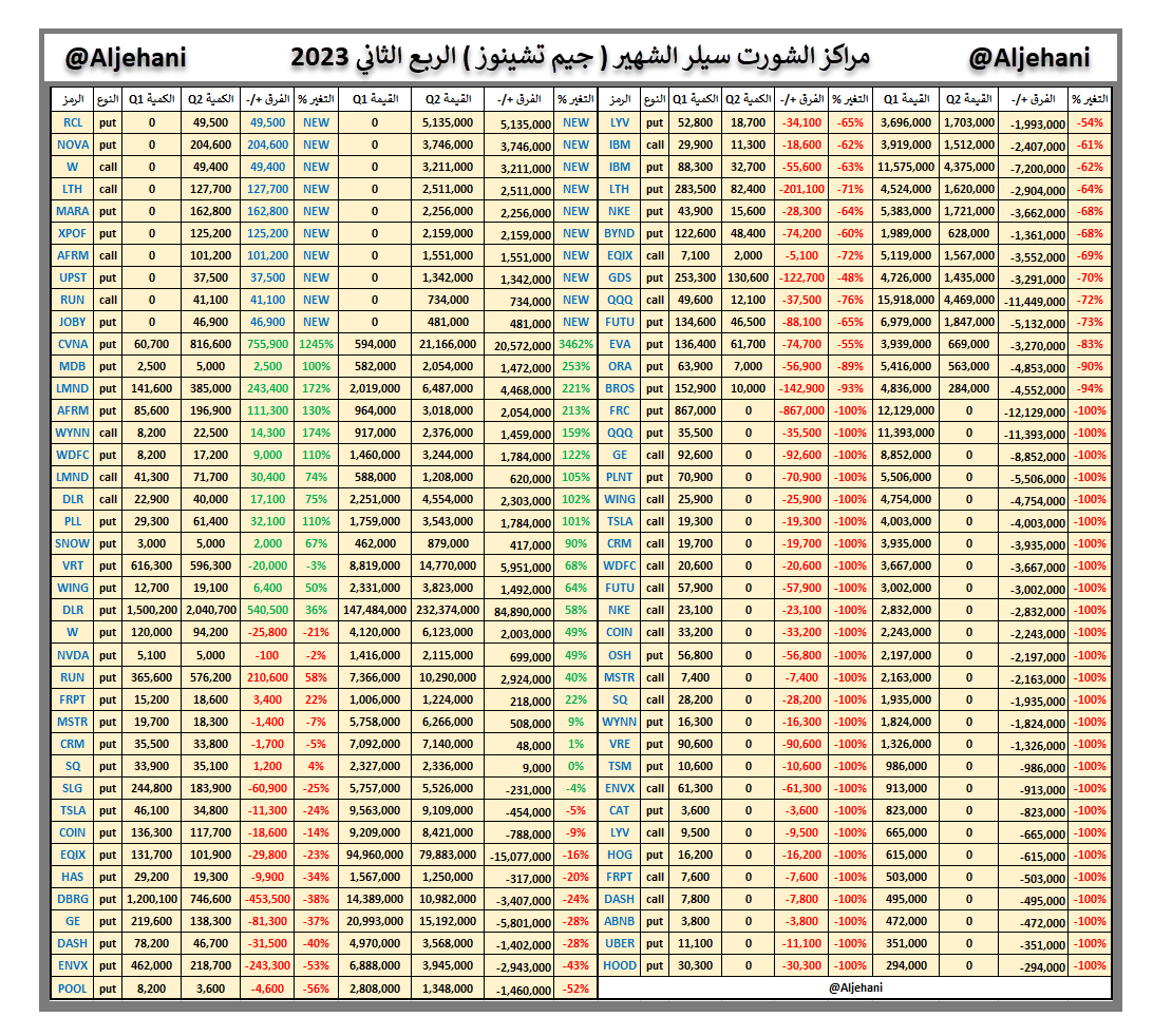 aljehani's tweet photo. 🟢مراكز الشورت سيلر #المعروف (Jim Chanos)
🔸الربع الثاني 2023

🔸راهن على Enron + LKNCY + HTZ + Wirecard
🔸وكلها #سقطت بالفعل
🔸يتبقى #TSLA التي يراهن على سقوطها دومًا

🔸اذا كان وارن بافيت #يتصدر الـ Bulls 
🔸فـ ان جيم تشينوز يتصدر الـ Bears بلا منازع 
🟢ان أعجبك❤️➕🔄 https://t.co/lnwJ0s7j9h
