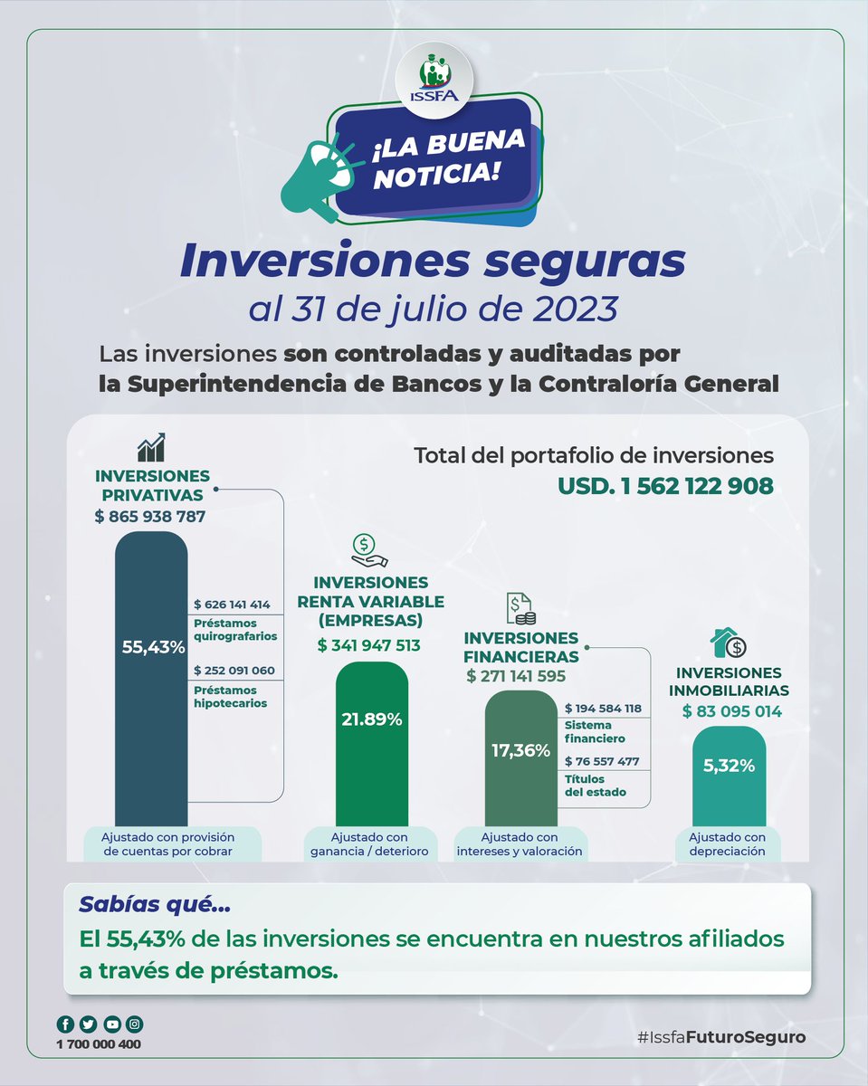 ISSFA_ECUADOR's tweet photo. 📊 #ElDato I Invertimos en entidades con calificación AA y AAA; nuestras operaciones son controladas permanentemente por la Superintendencia de Bancos y la Contraloría General del Estado.
📌 Conoce las inversiones a julio de 2023
#IssfaFuturoSeguro
#IssfaSiempreContigo https://t.co/WwBQ9WJl19