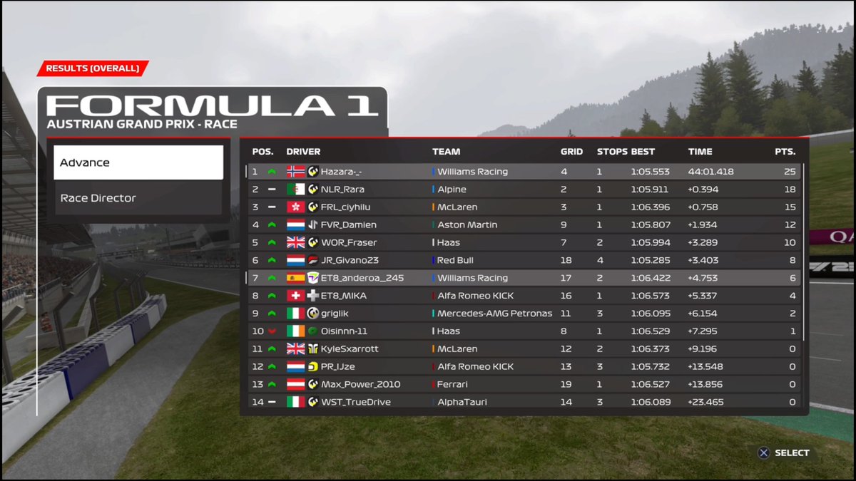 Hazara_8's tweet photo. PSGL F5 - R5
Q - P4
R - P1
Happy to score my first win of the season! Couldn't have done it without @HavM1k being my engineer. #FreeAgentLife https://t.co/1RAzrYmA9F