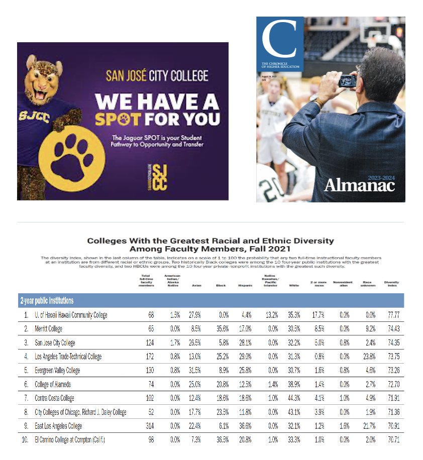 R_TomanengEdD's tweet photo. Excited that both of our #SJECCD colleges are once again in the top five nationally for public 2-year institutions in #FacultyDiversity for The #ChronicleofHigherEducation’s 2023 Almanac! #SanJoseCityCollege ranks No. 3 and #EvergreenValleyCollege ranks No. 5.  @CalCommColleges https://t.co/DDKKVqVYsw