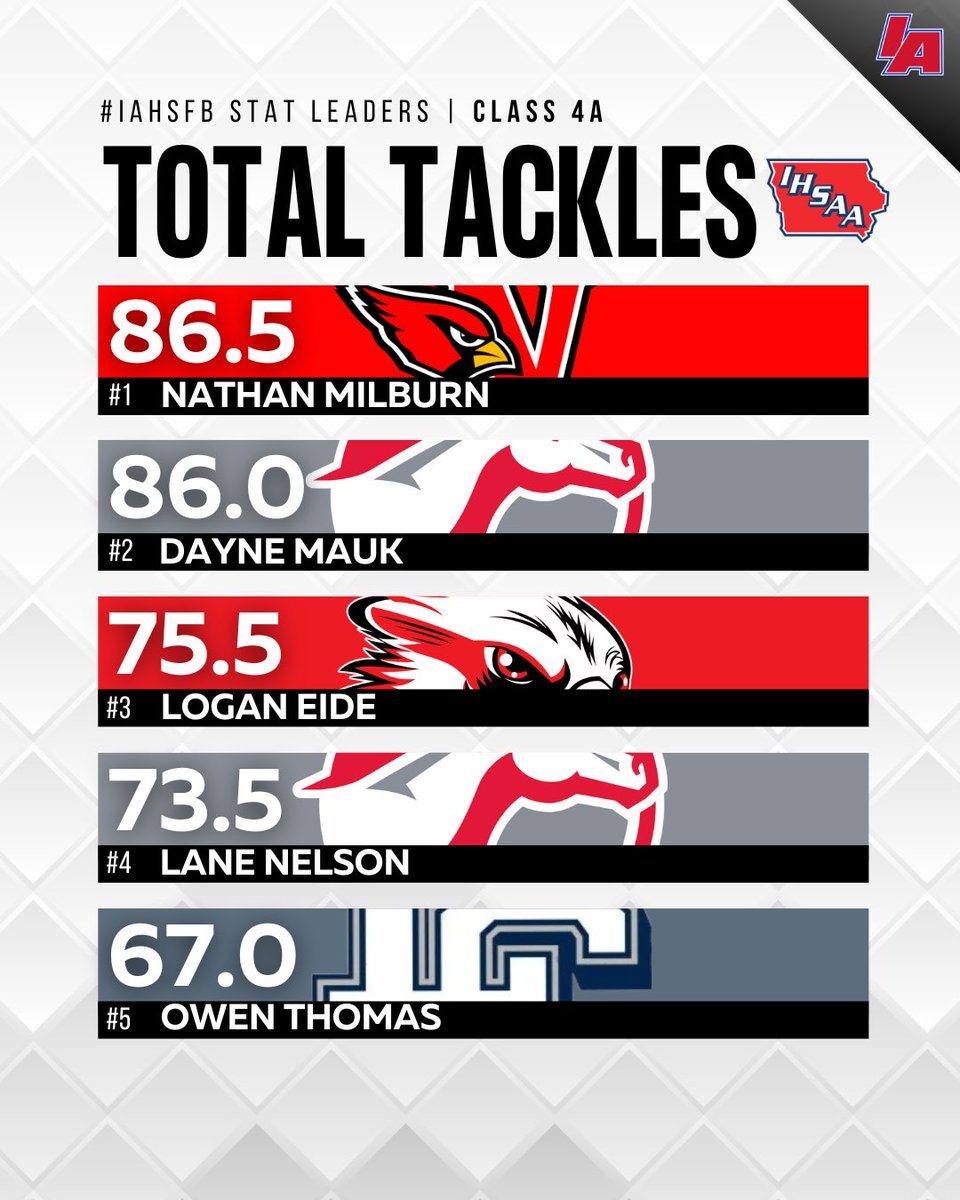 IAfootball_'s tweet image. 4️⃣🅰️: Top Tackles Returners 👀 

#IAfootball