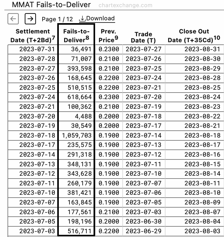 perspective508's tweet image. 1) 2nd half of July FTDs are out and as expected, there was a buildup in FTDs. 

On low FTD days like 7/20 or 7/31, there&apos;s huge increases in MM Short exempts. 
This pattern has been consistent since June 2022. 

Seems to be a group effort in this #MetaManipulation
