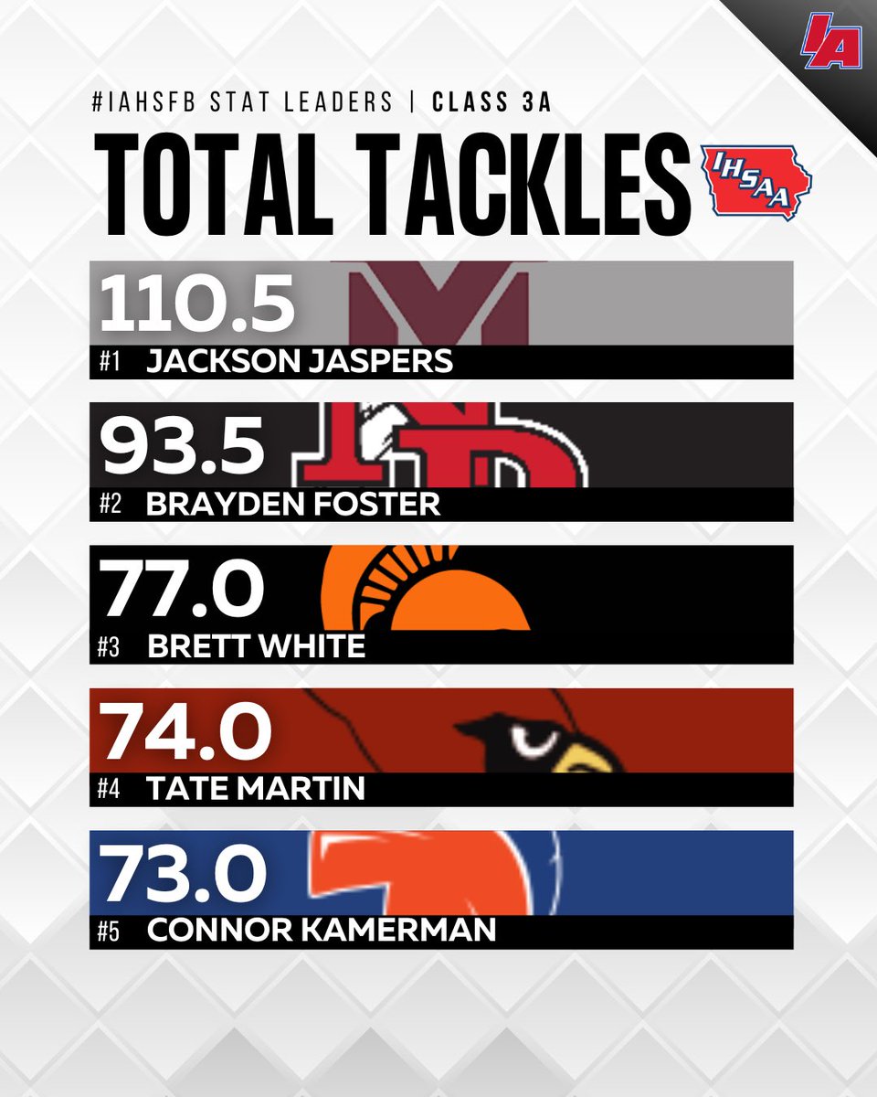 <a href="/NWWolvesAD/">NWWolvesAD</a> <a href="/sep_football/">SEP Football</a> <a href="/Draven_woods54/">Draven woods</a> <a href="/_Christianpet/">Christian Pettinger</a> <a href="/BraydenMcClain0/">Brayden McClain</a> <a href="/ChaseLamb7/">Chase Lamb</a> <a href="/DrewGerdes/">Drew Gerdes</a> <a href="/dcgfootball/">DCG FOOTBALL</a> <a href="/MasonCityCSD/">Mason City CSD</a> <a href="/DayneMauk/">Dayne Mauk</a> 3️⃣🅰️: Top Tackles Returners 👀 

#IAfootball