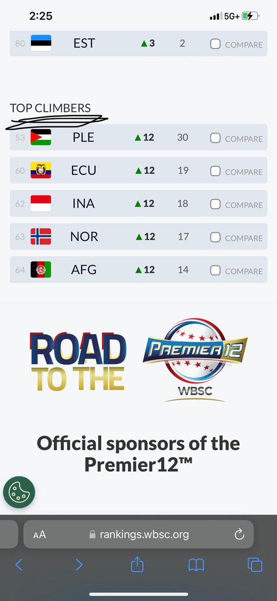 From #65 to #53, rising up in the World Baseball Rankings!