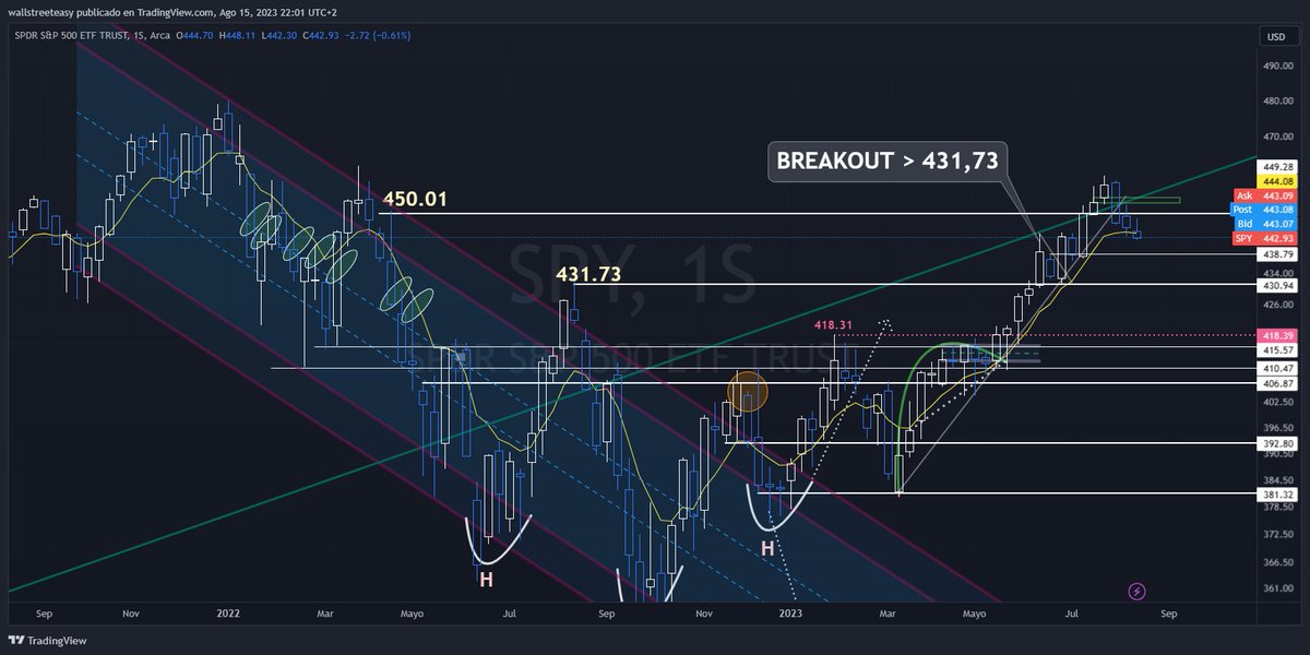 EduardoCapelut1's tweet image. $SPY temporalidad semanal refleja tercera semana consecutiva marcando nuevos #LOWs.

Hoy perforó la #EMA de 8 semanas, situada en 444,08 que había logrado defender por casi 20 semanas, desde el 27 de marzo.

Próximos Niveles: 440, 437,06 y 431,73.

#Bearish para el mercado.