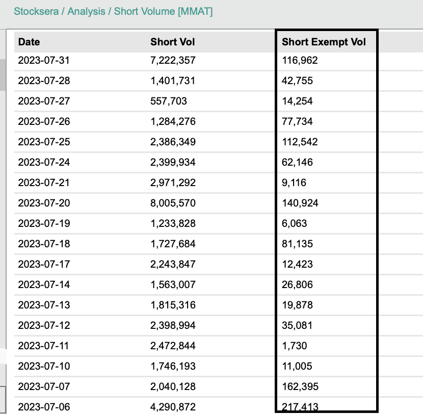 perspective508's tweet image. 1) 2nd half of July FTDs are out and as expected, there was a buildup in FTDs. 

On low FTD days like 7/20 or 7/31, there&apos;s huge increases in MM Short exempts. 
This pattern has been consistent since June 2022. 

Seems to be a group effort in this #MetaManipulation