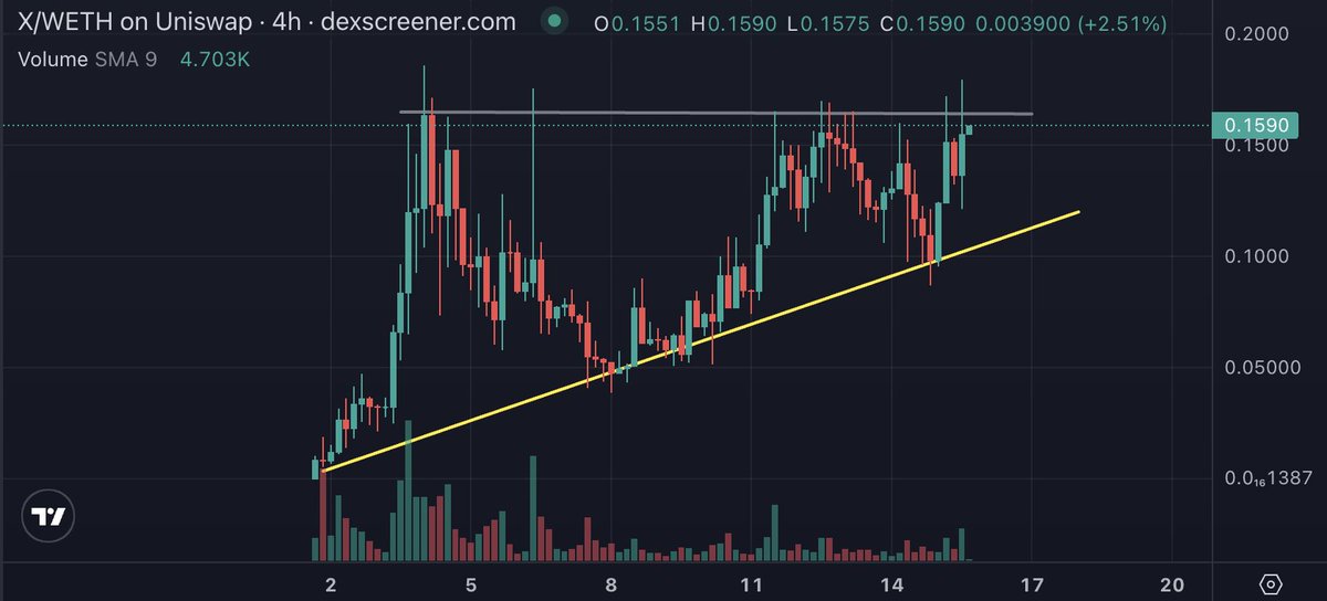 thevoice_io's tweet image. This one continues to do well and get more attention. Up 3x from on our initial. Can see this one break ath any day. Throwback to $0.11 would be a gift #XCOM #XCOMETH $X