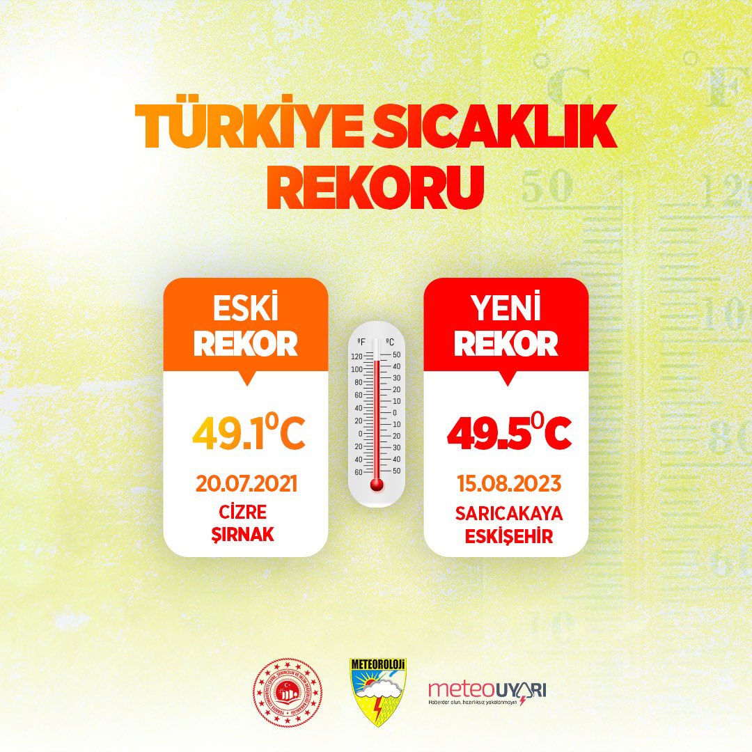 Son Dakika:  Bakanlıktan yapılan açıklamaya göre ulusal Türkiye rekoru Eskişehir, Sarıcakaya 49.5° olarak tescillendi. 50° Hatay, Hassa rekoru ise kalite kontrolünden geçirildikten sonra hatalı olduğu tespit edildi ve iptal edildi. Artık Türkiye rekoru Eskişehir'de !