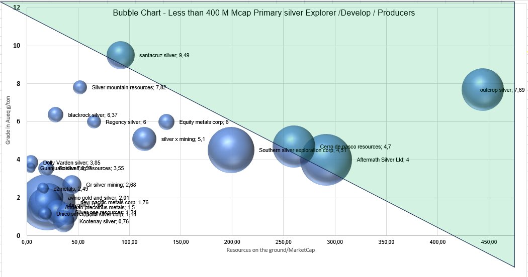Vittuz1's tweet image. #Bubblechart #SLV Update 08/15 $OCG.V $CDPR.V $SCZ.V $AAG.V $AGMR.V $BRC.V $EQTY.V $RSMX.V $AGX.V $SSV.V $DV.V