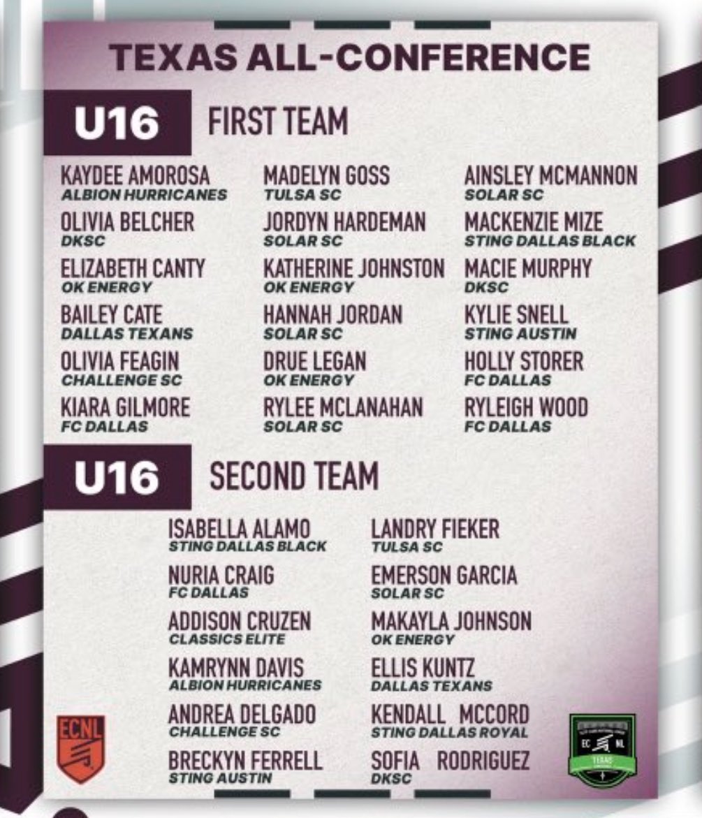 TulsaSC_07_ECNL's tweet photo. Congratulations to @TulsaSC_07_ECNL Standout players @GossMadelynn for being named Texas Conference 1st team &amp; @landry_fieker for being named 2nd Team!!! @TulsaSC @EcnlTexas @ImYouthSoccer @SoccerMomInt @ECNLgirls @TopDrawerSoccer @TheSoccerWire @PrepSoccer https://t.co/QPBQgnyTBZ