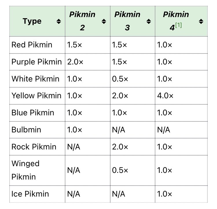 🦋 Previously Frequent Pikmin Facts tweet media