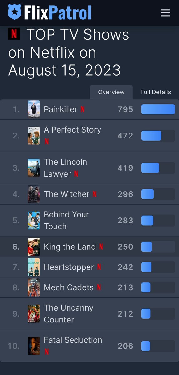 HSFSTK's tweet image. And logically in 7/8 next week (already top 7 on Flixpatrol.com)