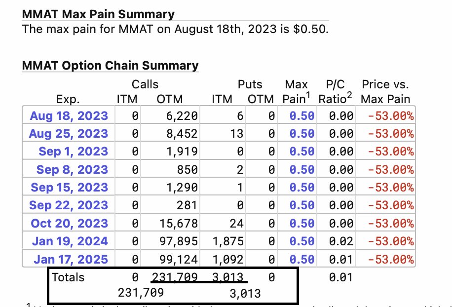perspective508's tweet image. 2) At this point the options chain sums up the #MetaManipulation on this ticker:

231K call options compared to 3K puts.

Someone is definitely worried about this stock going up and it&apos;s obvious in the price action that there&apos;s suppression going on. 

This is not sustainable.