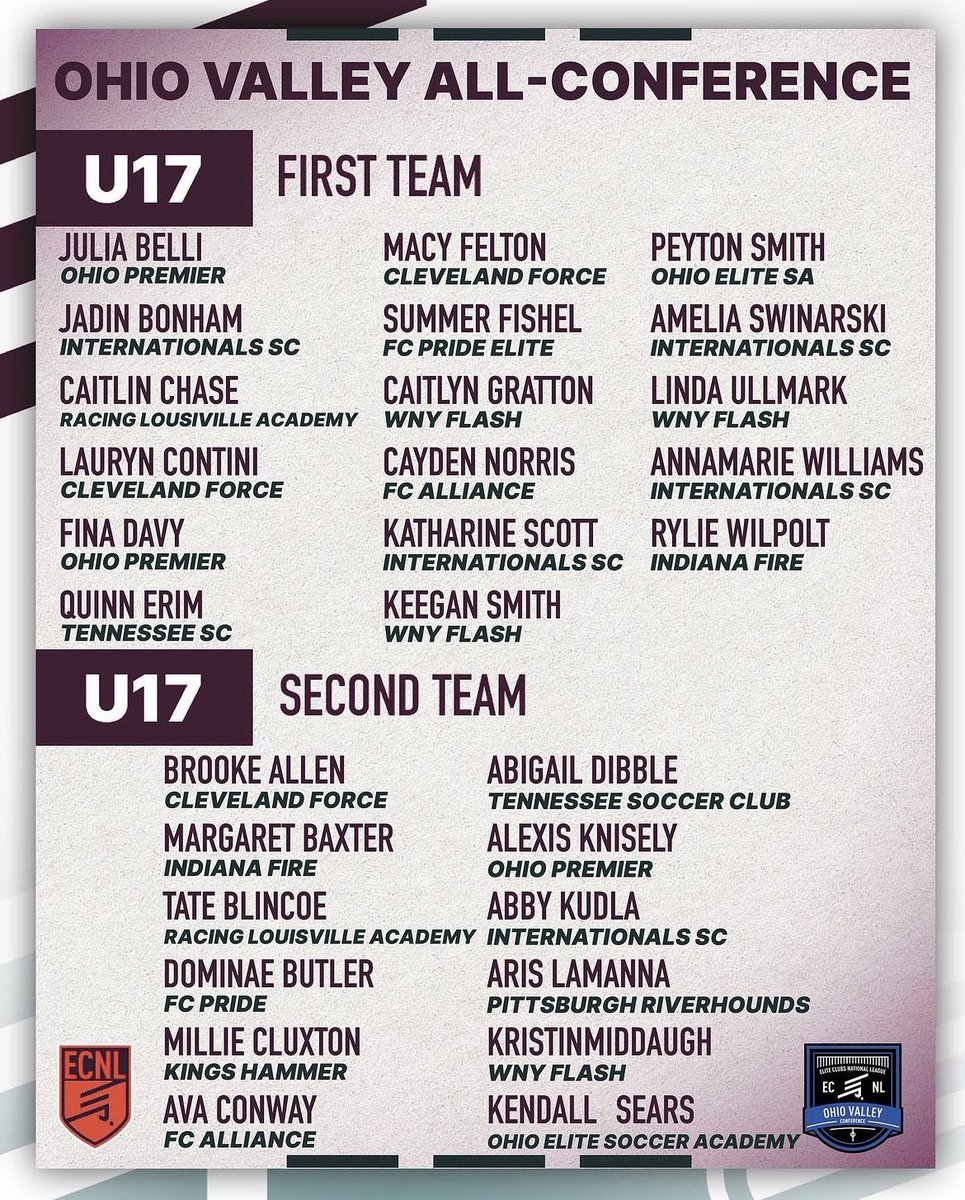 aris_lamanna's tweet photo. Iβm so incredibly honored and grateful to have been chosen for the @ECNLOhioValley All-Conference Second Team! Thank you to my teammates and my coaches @HoundsAcademy for supporting me! #hardworkdoespayoff @RV__17 @ECNLgirls @ImYouthSoccer @ImCollegeSoccer @TopDrawerSoccer @PrepSoccer @USYNT @TheSoccerWire @FRGirlsSoccer1 @CoastalWSoccer @JoChubb10