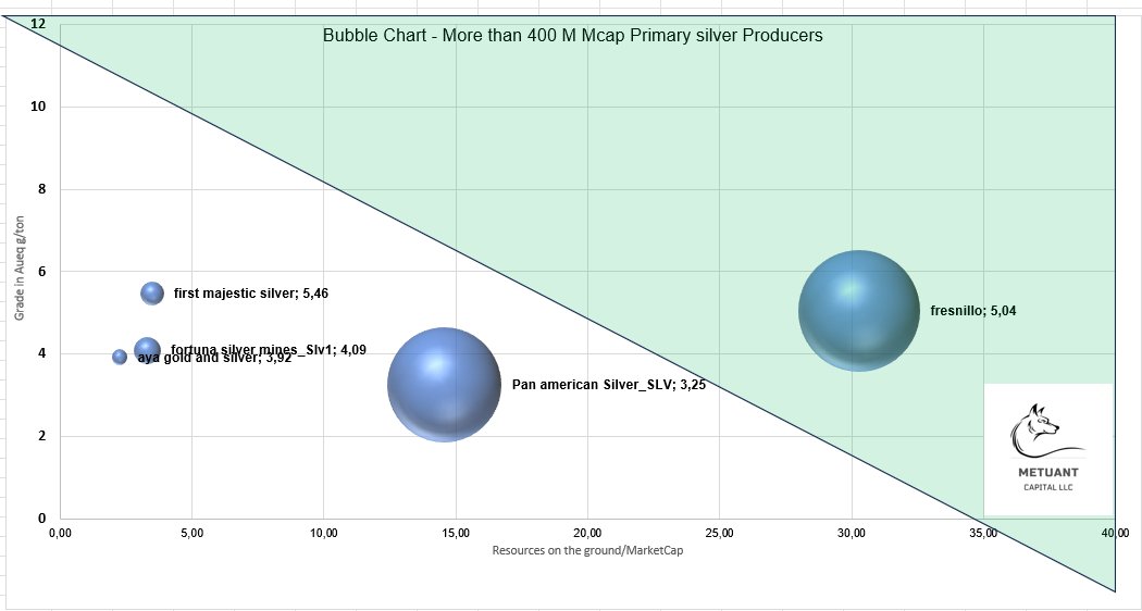 Vittuz1's tweet image. #BubbleChart #SLV #PrimaryProducers $FRES.Y $PAAS $FR.V $AYA.V $FVI.V