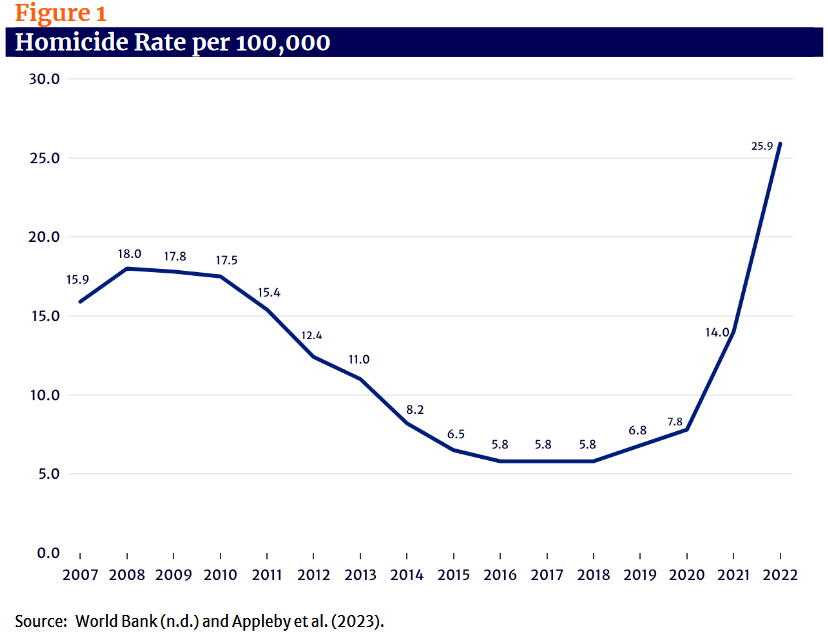 ceprdc's tweet photo. Homicide rates in Ecuador, once as low as 5.8% in 2016, surged to 25.9 in 2022.

In just half of 2023, violent deaths spiked by 55%.

What went wrong? For one: the economy.

Find out more in our new report by @JakobJohnston and @Ivana_V_L 👇  
https://t.co/lWeXUMb2OD https://t.co/bRV5B7Ml4l