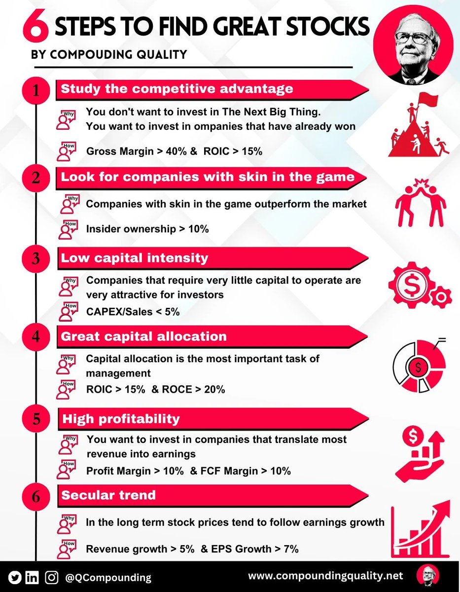 QCompounding's tweet photo. How to find great stocks

The entire Quality Investment Philosophy summarized in my latest article: https://t.co/DCVNKdctju