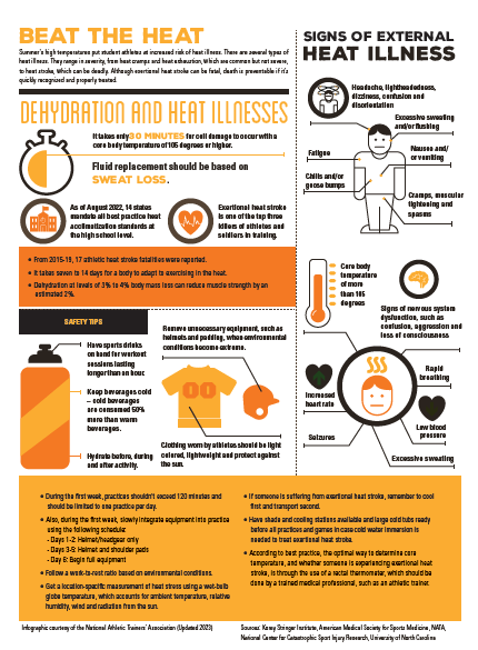 NATA1950's tweet photo. The NATA Injury Infographic Handout Library has recently updated handouts on heat illness and ankle sprains, among other topics. You can download and use these handouts to educate your community on various injuries and illnesses common to sports medicine. https://t.co/uQC61msDOn https://t.co/hRQMgIfaRp