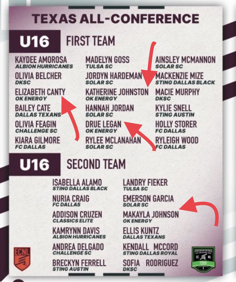 OEFC 07 / 06 Girls ECNL - 2025 - 26 (@oefc07_06gecnl) on Twitter photo Congratulations to our Texas All-Conference players! 🔥
First Team:
<a href="/ElleCanty/">Elle Canty</a>
<a href="/realKatieJ/">Katie Johnston</a>
<a href="/DrueLegan/">drue legan</a>
Second Team:
<a href="/Makalajohnson_/">Makala johnson</a> Congratulations to our Texas All-Conference players! 🔥
First Team:
<a href="/ElleCanty/">Elle Canty</a>
<a href="/realKatieJ/">Katie Johnston</a>
<a href="/DrueLegan/">drue legan</a>
Second Team:
<a href="/Makalajohnson_/">Makala johnson</a>
