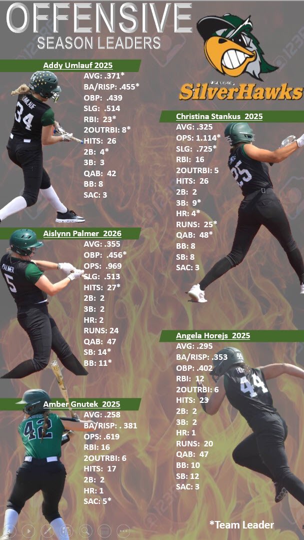 CoachErik_'s tweet image. Here are our final highlight stats from our season👏👏 See You soon!!! @SilverHawkSball