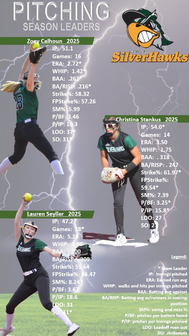 CoachErik_'s tweet image. Here are our final highlight stats from our season👏👏 See You soon!!! @SilverHawkSball