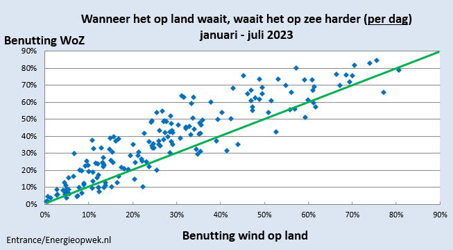 BM_Visser's tweet photo. Als het boven land lekker waait, waait het vrijwel altijd nog meer boven zee. De blauwe data liggen dus vrijwel alle boven de groene lijn. 
Iets om rekening mee te houden bij de planning van ons toekomstig energiesysteem.
#grafiekvandedag https://t.co/Pt5ykmk3Lt