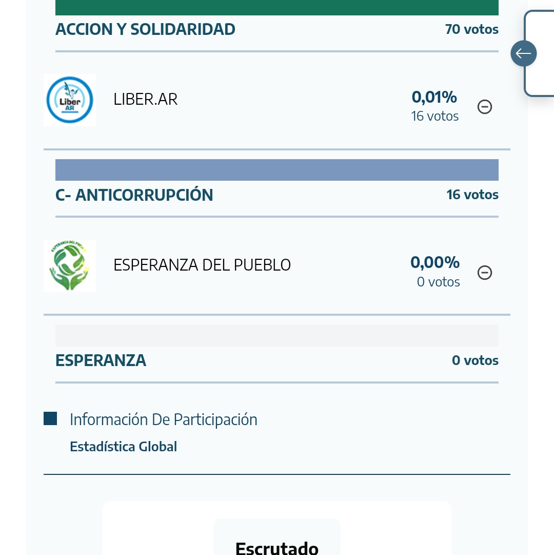 En mi partido hubo una lista municipal que sacó la impresionante cifra de 0 (CERO) votos. Trascendieron el "ni la mamá los vota" para directamente no votarse ni ellos mismos