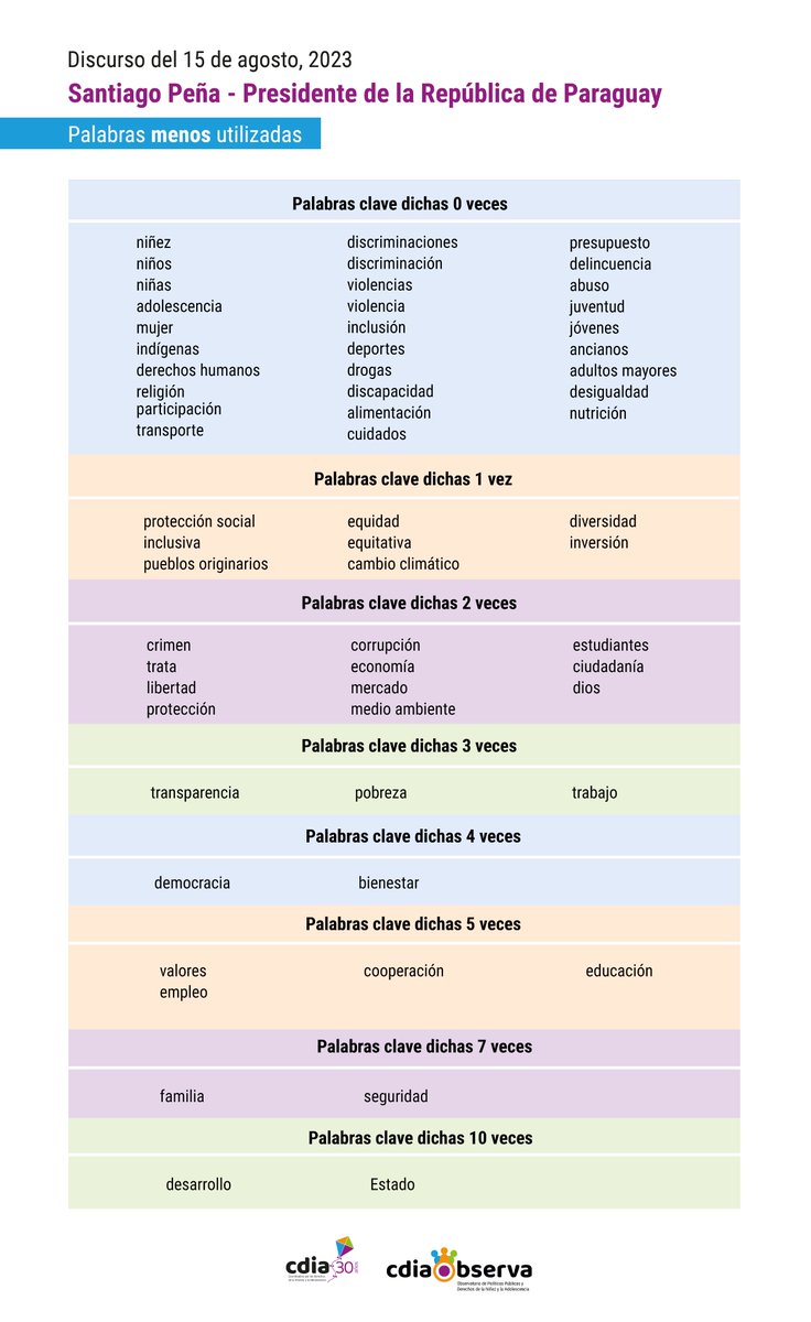 En su discurso presidencial @SantiPenap al parecer olvidó palabras clave o las dijo pocas veces. Lo que no se dice o explicita no existe sea en el discurso, la agenda, el presupuesto, en las prioridades. La niñez y la adolescencia deben ser primero en la agenda del nuevo gobierno
