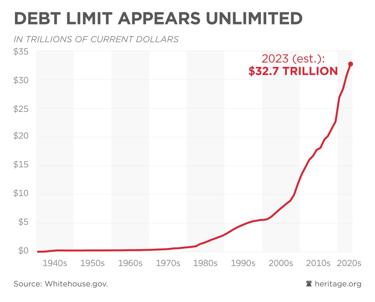 $NVDA chart?  $TSLA chart? $AAPL?

Nope, its the US debt in trillions of dollars. 💰