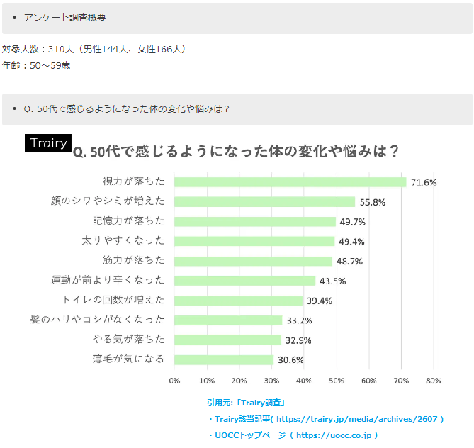 tnkno_18's tweet photo. 突然ですが体重管理してますか？

50代になると代謝がかなり落ちる。ちょっと運動した位では若い時のように体重は減りません。

50代への体の変化や悩みに関するフィットネスやヨガの情報が満載のサイトTrairyの調査でも、太りやすくなっ��は上位に！
 
僕の場合本業がスタッフ系なので、事務所でデスクワーク。運動とは程遠い生活。そりゃ体重も増えますね……

そんな僕でも唯一、年に一度痩せようと努力する時期があります。それが……　

人間ドックの時期。
今年も先日人間ドックへ。7月の1カ月で4キロ体重を落としました。（77キロ ⇒ 73キロ）身長約172cmなので、これでもちょっと重いのですが、そこは勘弁ください汗

落とすといってもこれといった特別な努力はなく、僕、歳のわりにほんとよく食べるんですよね。夜にごはん大盛２杯、から揚げなどの揚げ物大好き！って感じで。

若いころから食欲が全く落ちないんです。
しかも夕食後にはコンビニデザート付き。

なので、夜のお米を茶碗半分位に抑えてあげる。そしてコンビニデザートを週に1～2回にしてあげる。

そうすると１カ月で4キロ位は落とせます。

体重落とすとかなりお腹周りが楽になるんですよ。ほんとびっくりするくらい。調子もすごくいい感じ。

４キロをお腹におもりを巻いて毎日生活してたと思えばそりゃそうですよね。

好きなものを好きなだけ食べれないのはこの時期辛いですが、50代はもう若くない。

１年に１回でもこうした意識を持つ機会があるからこそ、80キロの壁を越えずに踏ん張ってこれています。

肥満で起こるさまざまな病気も多いですからね。気を付けないと。

いつまでも若く、そして健康に！
そしてなに��り、やりたいことを元気にやれる日常を！！

失ってから気づいたん��では遅いんです。
きっかけってほんと大切。

みなさんも各々自分なりの体重管理のきっかけ、見つけてみては？小さなきっかけが大きな効果につながります。

さ、また1年気にせずごはんが食べられる！笑