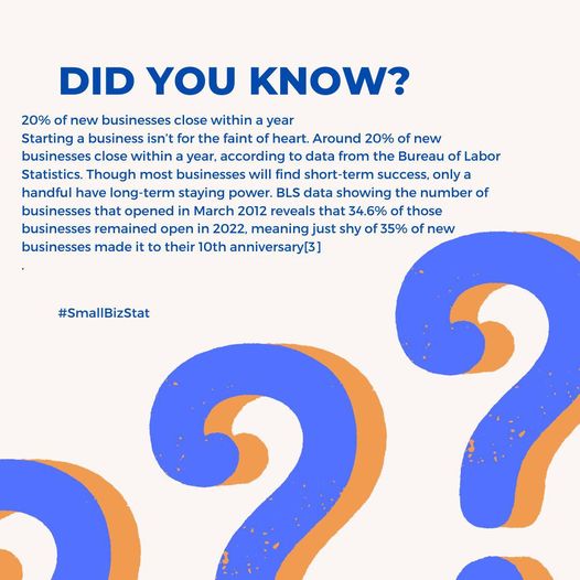 AradhanaAggarwa's tweet image. Here is a fun fact for your Tuesday from Aradhana Aggarwal CPA PLLC. #SmallBizStat #aradhanaaggarwalcpa #cpa #taxes