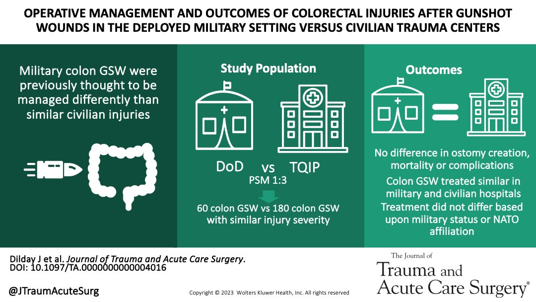 JTraumAcuteSurg's tweet photo. Military GSW’s to the colon often require resection. However, fecal diversion, mortality and complications are similar to civilian colon injuries. Military personnel receive high quality care, regardless of national affiliation

#JoTACS #SurgTwitter

https://t.co/biACccPMGz https://t.co/iGDET6zbZ2