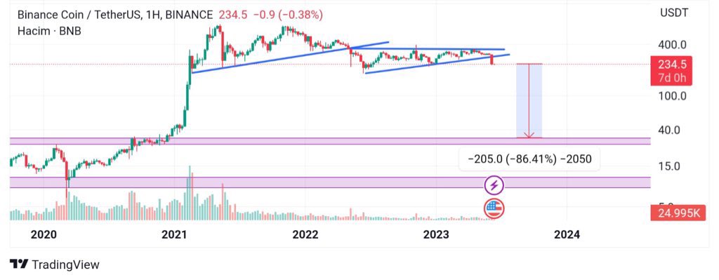 Özellik ile #bnb çok tehlikeli ! 

Bunu 4 ay önce çizmiştim hala bu şekilde düşünüyorum !

Biri ftx grafiği biri bnb 

Bir haber çıkacak #binance için berbat haber ama sonra toparlayacak ama bu haber #bnb nın çöküşü olucak.

Sonrasında 2000 $ rakamlarına gidecekler ! 

Buda