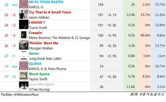ughmane's tweet photo. US/PR ARMYS LOVE ME AGAIN IS SO CLOSE TO ENTERING THE HOT100 CHART THERES 2 DAYS LEFT TO GIVE IT A BIG BOOST AND PUSH IT UP TO A HIGH POSITIONS, PLEASE BUY NOW AND UTILIZE PERMIUMS STREAMS, TAEHYUNG DESERVES A HIGH ENTRY! START PUSHING NOW! https://t.co/WQgO2TvNIk