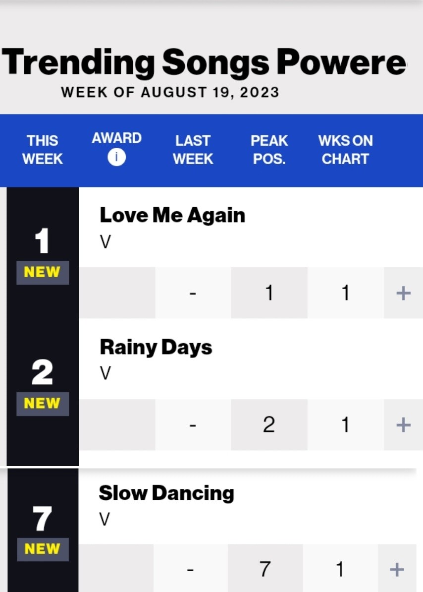 BTSVChartData's tweet photo. Love Me Again and Rainy Days by V debut at #1 and #2 on this week’s Billboard #HotTrendingSongs chart.

Slow Dancing by V debuts at #7 prior to its release. https://t.co/3bI4Bxks9q