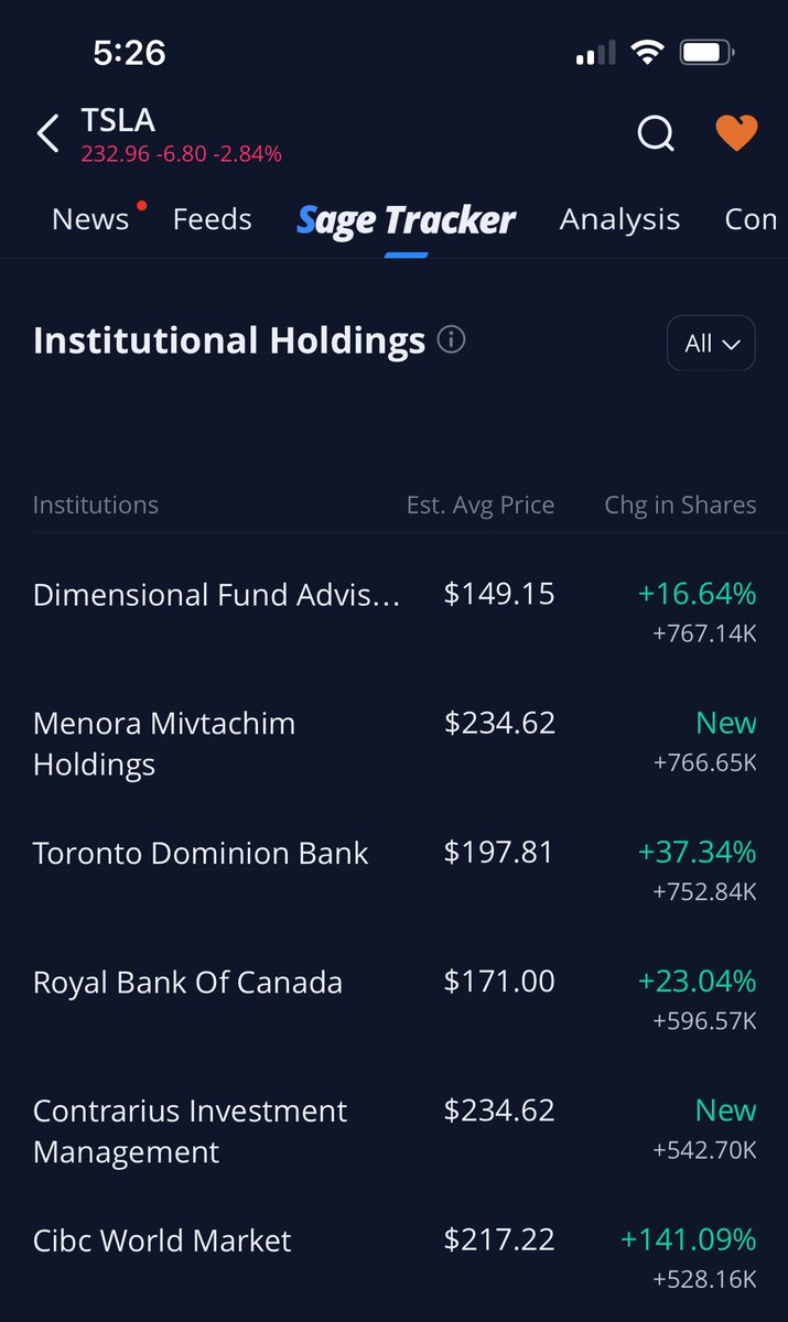 BestTrader01's tweet photo. $TSLA #TSLA = NEW 13F Filings - Massive Buying!

BlackRock = 7.23M
Jane Street = 6.3M
Bank of Montreal = 5.6M
State Street = 4.43M
Goldman = 3.21M
Price T.Rowe = 1.76M
Newlands = 1.66M
Geode = 1.61M
Imprint = 1.42M
Barclays = 1.38M
HSBC = 1.2AM
Loomis = 1.09

RETWEET PLEASE! https://t.co/SQeVUF09Kd