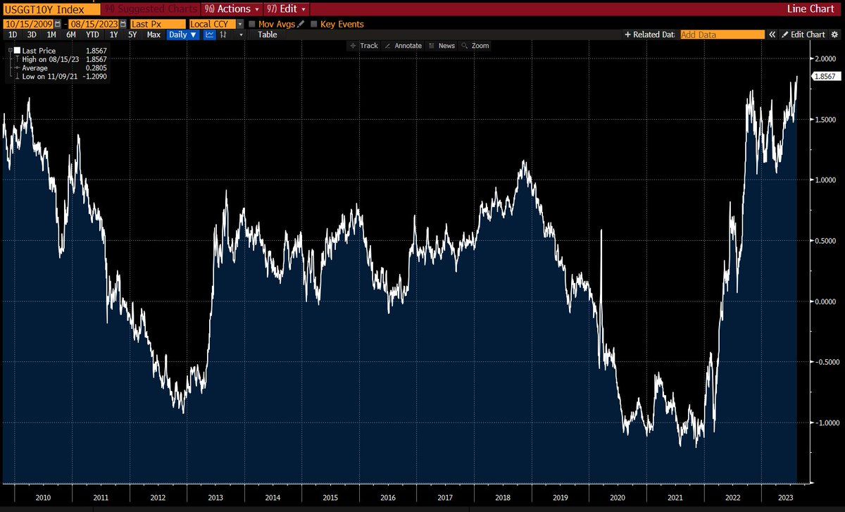 Bitcoin's tweet photo. The 10 year UST yield. https://t.co/i52yn2cr1A