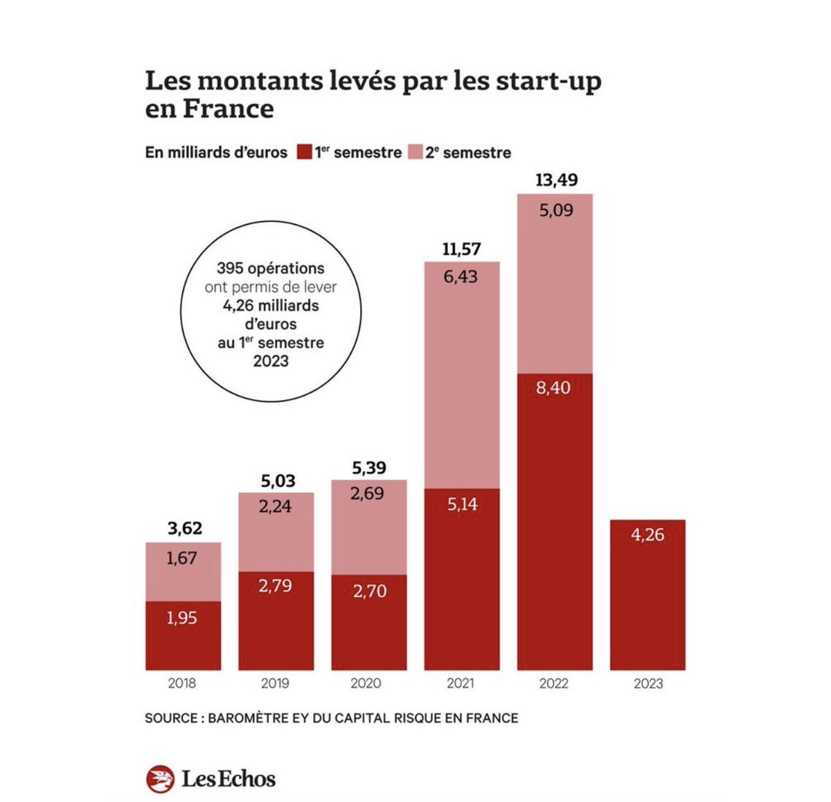 Forte diminution des levées de fonds dans les start-up en 2023 … <a href="/EYnews/">EY</a> <a href="/LesEchos/">Les Echos</a>