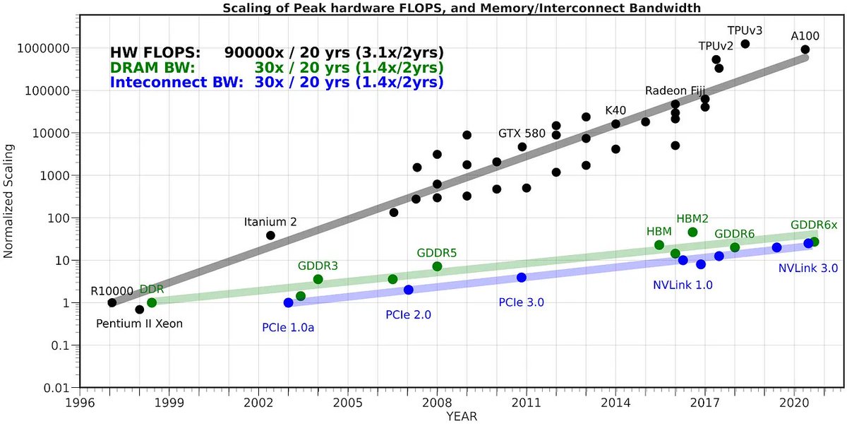 karpathy's tweet image. &quot;How is LLaMa.cpp possible?&quot; 
great post by @finbarrtimbers 
finbarr.ca/how-is-llama-c…

llama.cpp surprised many people (myself included) with how quickly you can run large LLMs on small computers, e.g. 7B runs @ ~16 tok/s on a MacBook. Wait don&apos;t you need supercomputers to work…