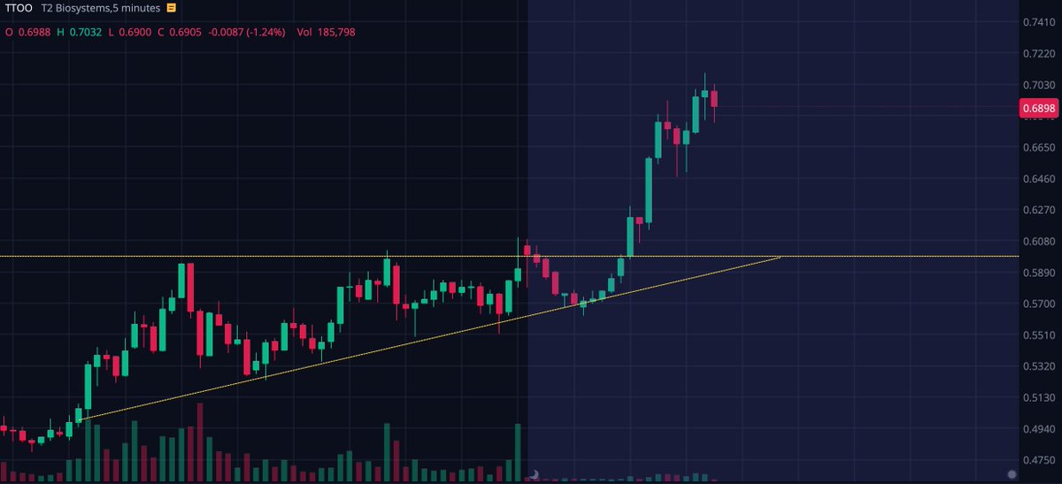 Squeeze_Capital's tweet photo. $TTOO ascending triangle breakout into AH. https://t.co/8U6lifPuHF
