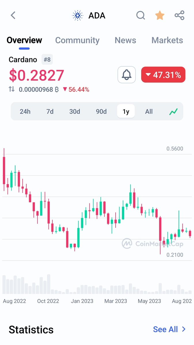 This is the Cardano ADA graph for the last year -47% this does not mean that the project is bad, it just means that people for different reasons decided to sell, we are going to keep working hard and continue building.