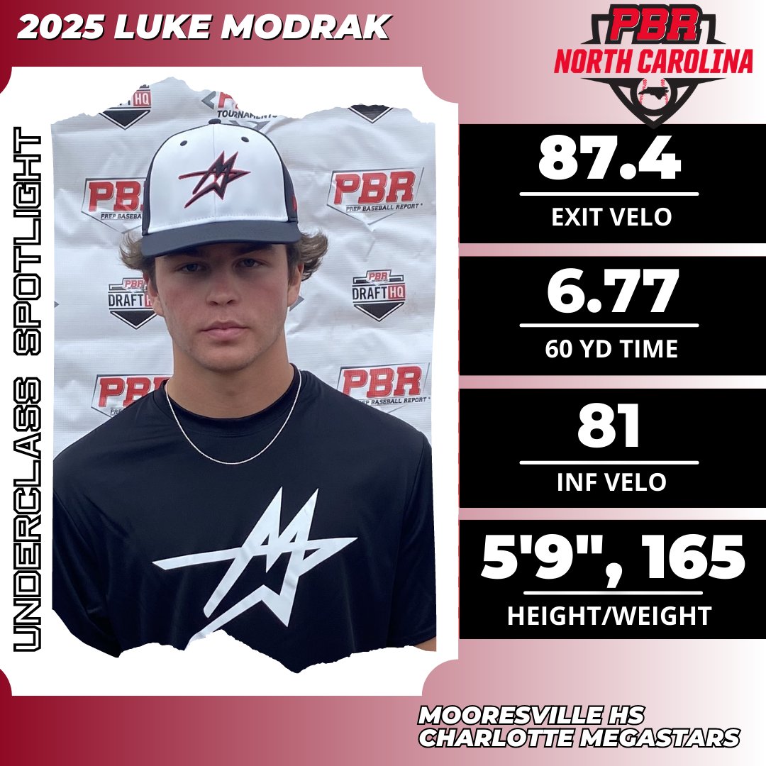 PrepBaseballNC's tweet photo. ππππππππππ πΎππππππππ
π2025 INF
βLuke Modrak | @ModrakLuke
π§’Mooresville HS | MegaStars
πRunner: 1.70 x 10 | 3.81 x 30 | 20.8mph Top Speed
πFull Profile: https://t.co/aAbqsAg8ry
#BeSeen | @Megastarbasebal | #UncommittedSpotlight | @prepbaseball https://t.co/LoEjw5q3iX